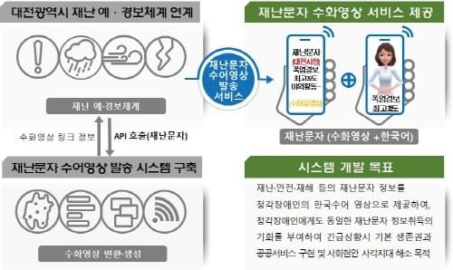 긴급재난문자, 청각장애인에게는 수어로~ post image