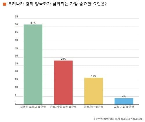 “양극화 심화 주범은 부동산 소유 불균형” post image