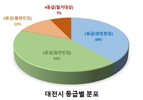 대전시 빈집 현황 나왔다 post image