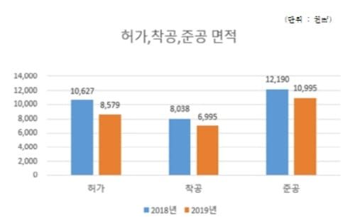 충남지역 건설업 ‘보릿고개’…건축 허가·착공·준공 감소세 post image