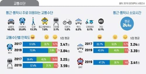 대전시민 절반 이상 ‘대전시민이어서 자랑스러워요’ post image