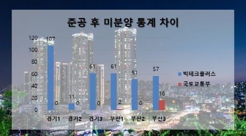 ‘건설사 신고 수치 그대로, 정부통계 갭차 크다’ post image