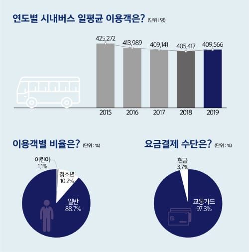 '시내버스 지난해 지구 둘레 2,015바퀴 돌았다' post image