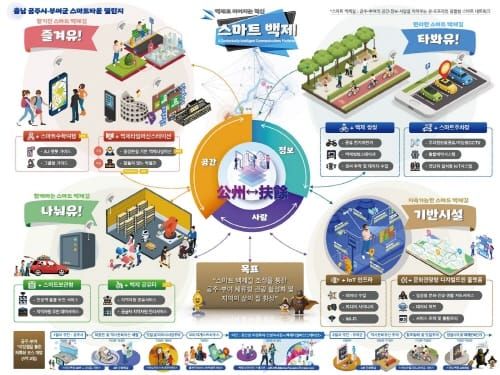 “부여를 스마트하게.스마트 백제” post image