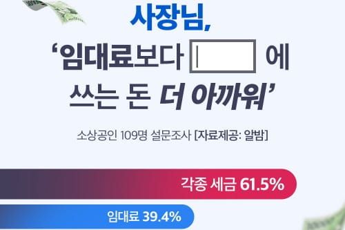 소상공인 매장, 가장 큰 애로사항은? ‘바로 세금’ post image