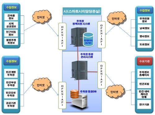 4차산업혁명특별시 대전, 주차 공유도시 ‘첫 발’ post image