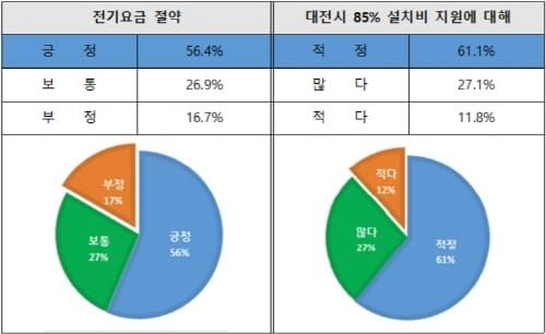 대전시 베란다 미니태양광 시민 만족도 높다 post image