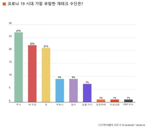 코로나19 시대 “유망 재테크는 주식” post image