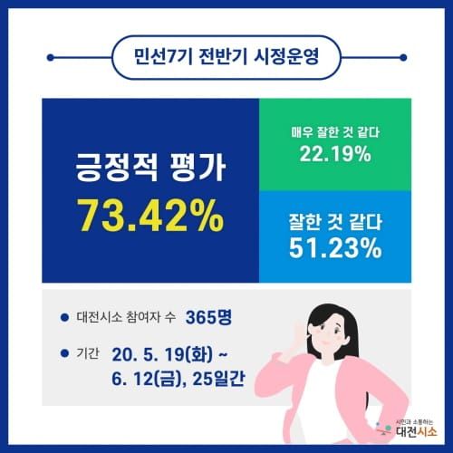 민선7기 전반기 시정운영 “긍정적” post image