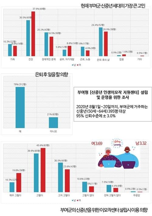 부여군 신중년 세대 ‘신중년 인생이모작 지원센터’ 이용의향 높다 post image