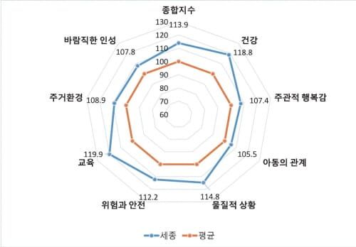아동 삶의 질 전국 1위 행복도시 세종 post image