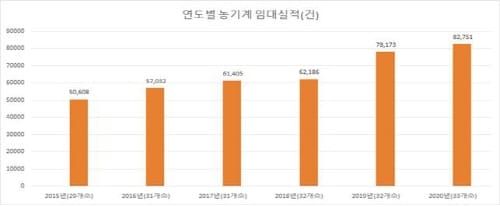 농기계 임대사업에 32억 투입 ‘기계화율 높인다’ post image