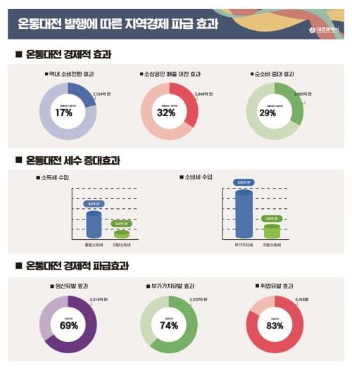 2년차 온통대전 업그레이드, 선순환 지역경제 플랫폼 정착 post image