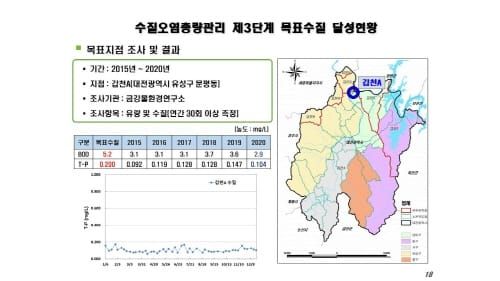 대전시, 수질오염총량관리 제4단계 본격 추진 post image