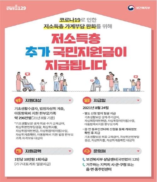 대전시, 24일 ‘저소득층 추가 국민지원금’ 지급 post image