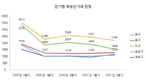 대전시 2021년 2분기 주택 거래량 줄었다 post image