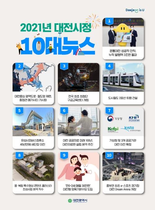 시민이 뽑은 ‘2021 대전시정 10대 뉴스’ 1위는 온통대전 post image