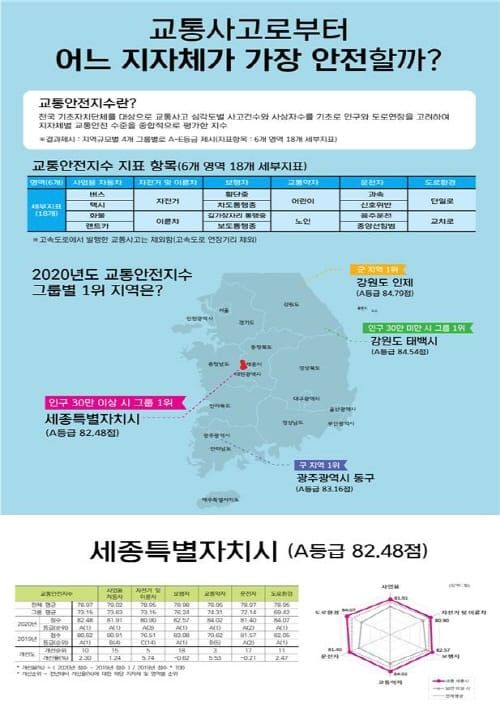 세종시 2년 연속 교통안전지수 전국 1위 post image