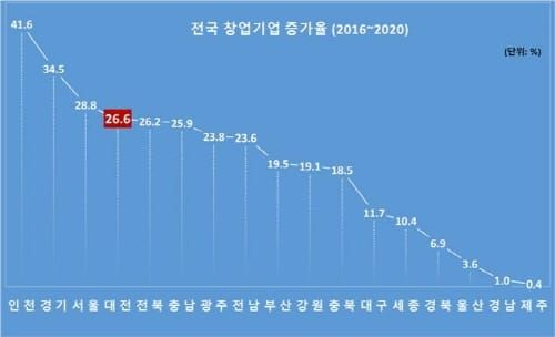 대전시, 창업생태계조성 성과 연구용역 결과 발표 post image