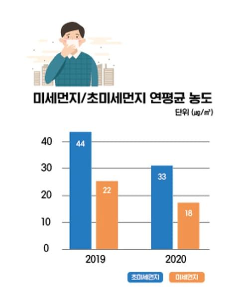 대전시 대기질, 지난해 미세먼지 크게 감소 post image