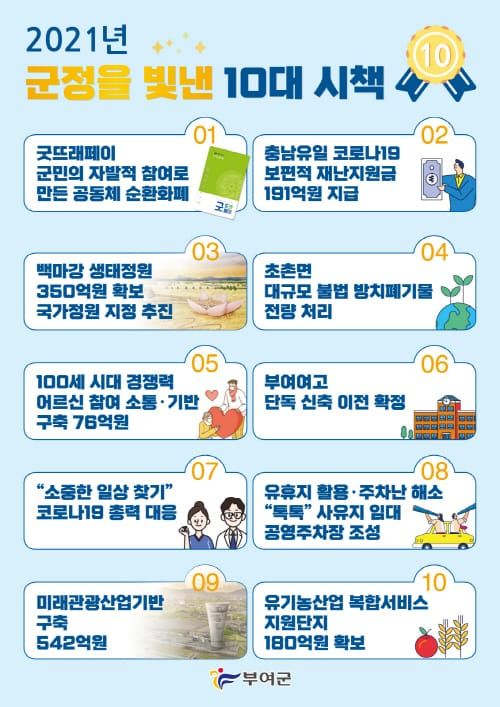 부여군, ‘2021년 부여군정을 빛낸 10대 정책’ 발표 post image