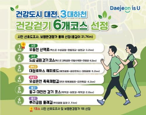건강도시 대전, 3대하천 등 건강걷기 6개 코스 선정 post image