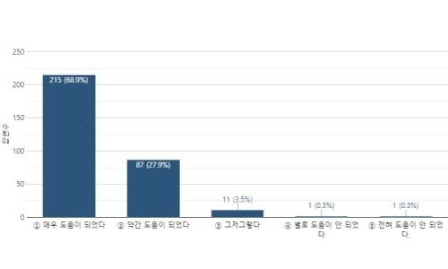 대전형 양육기본수당 만족도, 97% 경제적 도움 됐다 post image