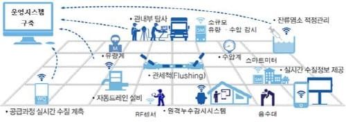 “수돗물관리도 정보통신기술로 스마트하게” post image