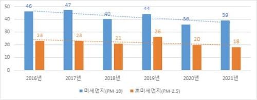 지난해 세종 초미세먼지 농도, 관측 이래 최저 post image