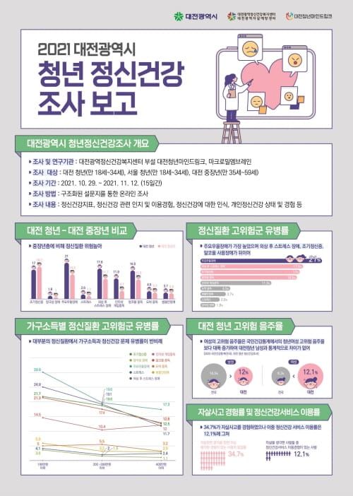대전청년, 중년층에 비해 정신질환 위험성 높다 post image