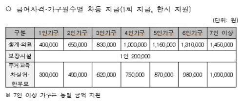 저소득층 한시 긴급생활지원금 지급합니다 post image
