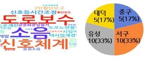 대전시의회, 민원분석 기반 의정활동 추진 post image