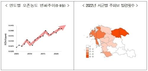 고농도 오존 발생 지난해 보다 줄었다 post image