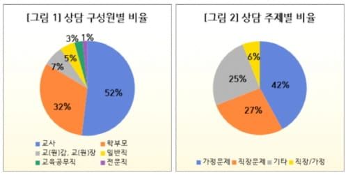 대전교육청 에듀힐링센터, 2022년 심리상담·코칭 성과 post image