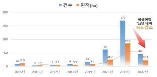 과수화상병 확산 방지 ‘경제적 효과 141억 원’ post image