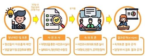 대전시, 청년 소통·공론·합의 플랫폼 ‘청년제안’ 본격 운영 post image