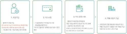 충남형 알뜰교통카드 개학 전 준비하세요 post image