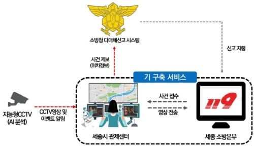 전국 최초 ‘세종시-소방 연계’ 도시안전망 강화 post image