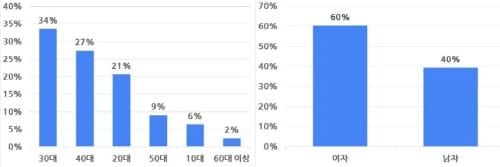 대한민국 과학도시 하면 떠오르는 곳, 대전 1위 차지 post image