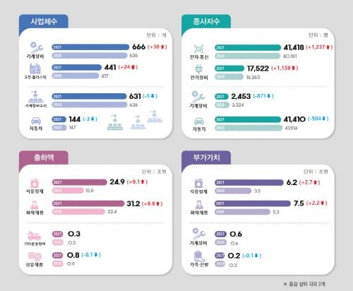 충남 광업·제조업 종사자 등 증가세 post image