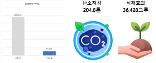 세종에선 클라우드컴퓨팅으로 나무 심는다? post image