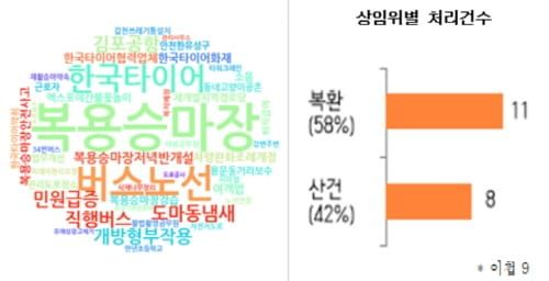 대전시의회 “시민 불편해소로 생활속 스며드는 의정활동 전개” post image