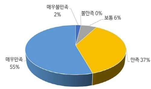 ‘워케이션 충남’ 만족도 92% post image