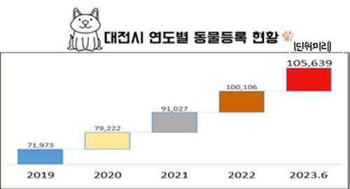 반려동물 장묘시설 | 학생 키 성장 지원 조례 마련 post image