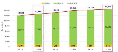 2분기 역내소비, 전년동기 대비 15% 올랐다 post image