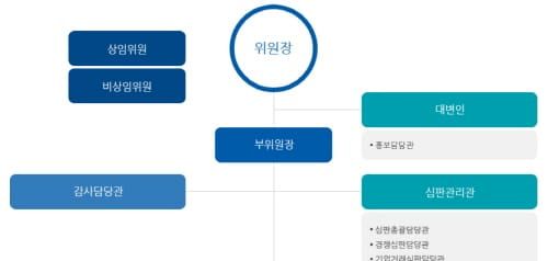 ‘기업 저승사자 공정위’ 사표 내고 기업 방패막이로 이직 post image