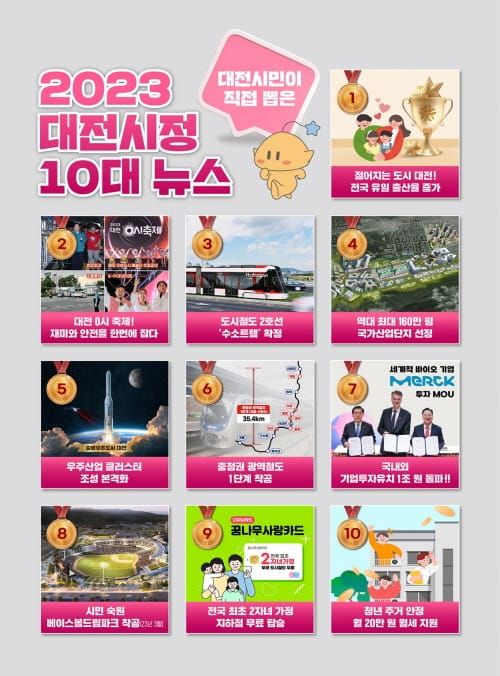 2023년 시민이 뽑은 최고의 핫이슈는 ‘전국 유일 출산율 증가’ post image