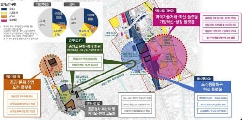 전국 유일 도심융합특구 내년도 실시계획 국비 확보 post image