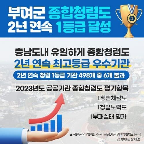 부여, 2년 연속 최고등급 1등급 달성… 2023년 공공기관 종합청렴도 평가 post image