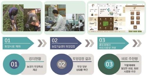 알타리무·팥 비료 사용기준 설정 post image